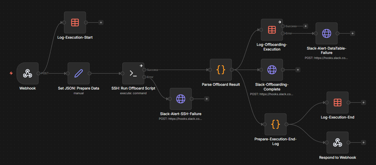 n8n Workflow - Offboard Users